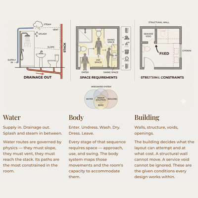 Modern bathroom interior showcasing professional bathroom design principles with fixtures, lighting, and layout constraints